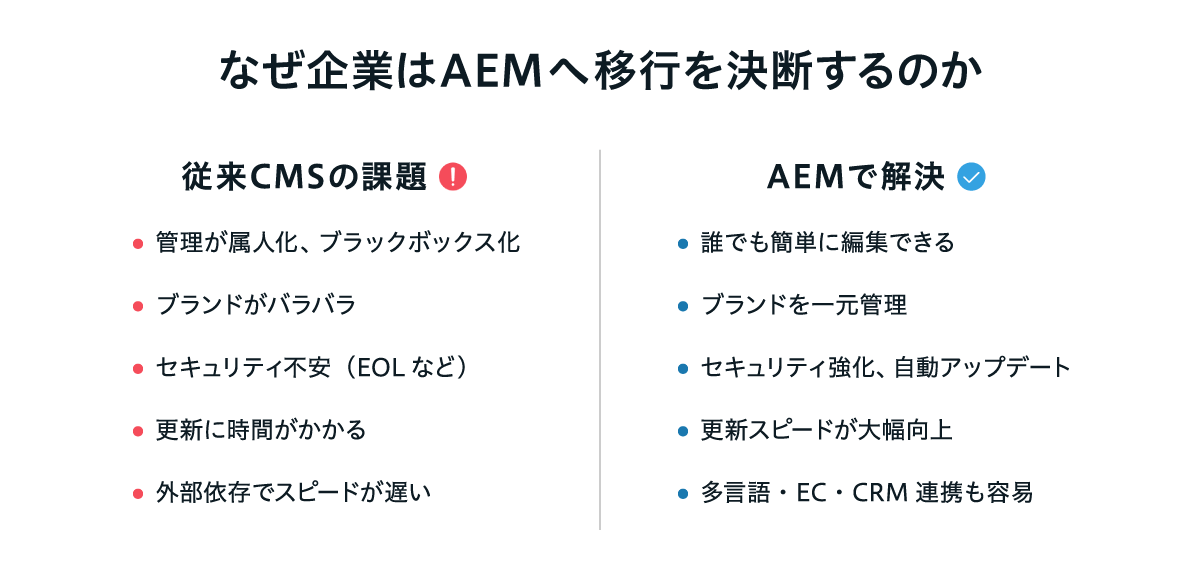 「なぜ企業はAEMへ移行を決断するのか」というタイトルの図。左側には「従来CMSの課題」として、管理が属人化・ブラックボックス化していること、ブランドが部署ごとにバラバラで統一されていないこと、セキュリティ面での不安（EOL＝サポート終了など）、更新に時間がかかること、外部依存によりスピードが遅いことが挙げられている。右側には「AEMで解決」として、誰でも簡単に編集できる点、ブランドを一元管理できる点、セキュリティ強化と自動アップデートによる安心感、更新スピードの大幅向上、多言語・EC・CRMとの連携が容易である点が示されている。従来CMSの限界に対して、AEMが業務効率・セキュリティ・ブランド統一の面で包括的な解決策を提供することを視覚的に比較している図。