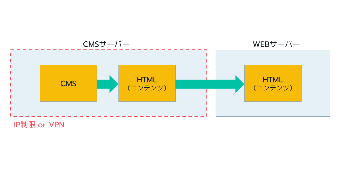 安全なサーバー構成例