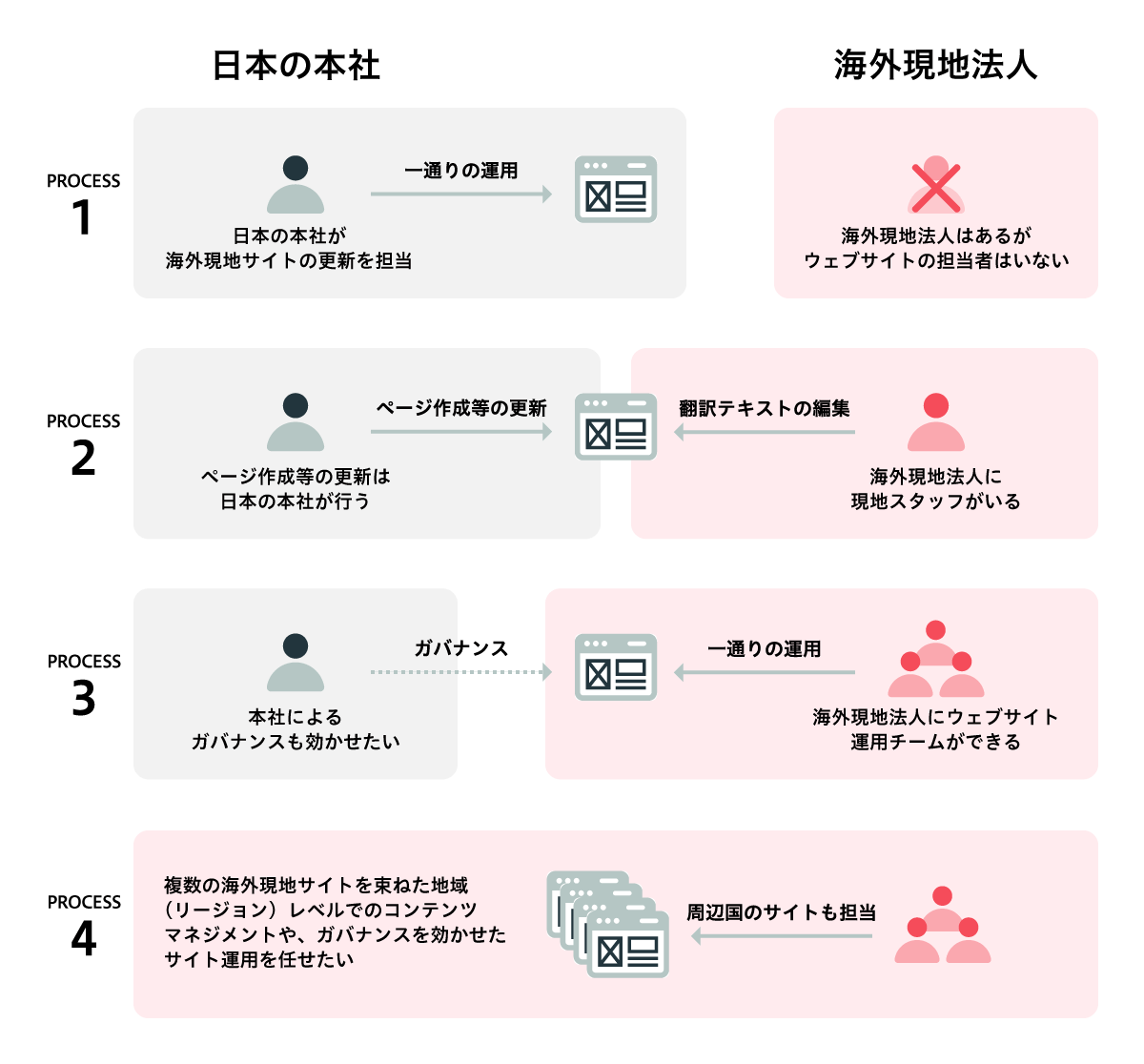 4つのプロセスのサマリー