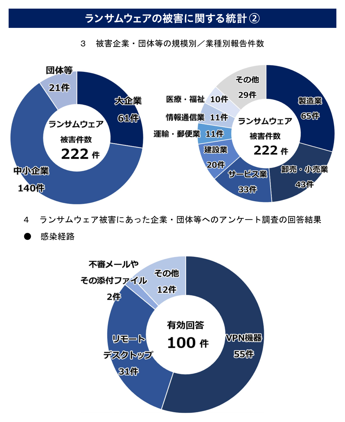 ランサムウェアの被害に関する統計②：ランサムウェア被害の統計。被害222件の内訳として中小企業140件・大企業61件・団体21件、業種別では製造業65件、卸売・小売業43件などの円グラフ。さらに感染経路に関するアンケートでは、有効回答100件のうちVPN機器55件、リモートデスクトップ31件などが挙げられ、多くのケースで原因特定が難しい状況を示す図。