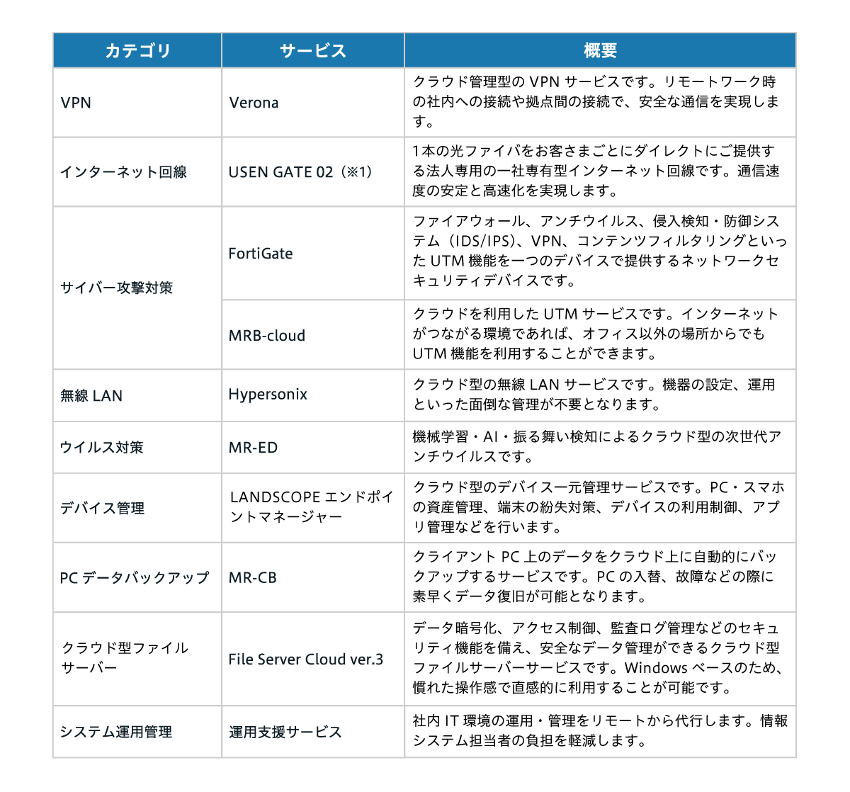 「オフィスITクラウド活用パック」全体のカテゴリ・サービスの概要｜【VPN】「Verona」クラウド管理型のVPNサービスです。リモートワーク時の社内への接続や拠点間の接続で、安全な通信を実現します。【インターネット回線】「USEN GATE 02（※1）」1本の光ファイバをお客さまごとにダイレクトにご提供する法人専用の一社専有型インターネット回線です。通信速度の安定と高速化を実現します。【サイバー攻撃対策】「FortiGate」ファイアウォール、アンチウイルス、侵入検知・防御システム（IDS/IPS）、VPN、コンテンツフィルタリングといったUTM機能を一つのデバイスで提供するネットワークセキュリティデバイスです。「MRB-cloud」クラウドを利用したUTMサービスです。インターネットがつながる環境であれば、オフィス以外の場所からでもUTM機能を利用することができます。【無線LAN】「Hypersonix」クラウド型の無線LANサービスです。機器の設定、運用といった面倒な管理が不要となります。【ウイルス対策】「MR-ED」機械学習・AI・振る舞い検知によるクラウド型の次世代アンチウイルスです。【デバイス管理】「LANSCOPEエンドポイントマネージャー」クラウド型のデバイス一元管理サービスです。PC・スマホの資産管理、端末の紛失対策、デバイスの利用制御、アプリ管理などを行います。【PCデータバックアップ】「MR-CB」クライアントPC上のデータをクラウド上に自動的にバックアップするサービスです。PCの入替、故障などの際に素早くデータ復旧が可能となります。【クラウド型ファイルサーバー】「File Server Cloud ver.3」データ暗号化、アクセス制御、監査ログ管理などのセキュリティ機能を備え、安全なデータ管理ができるクラウド型ファイルサーバーサービスです。Windowsベースのため、慣れた操作感で直感的に利用することが可能です。【システム運用管理】「運用支援サービス」社内IT環境の運用・管理をリモートから代行します。情報システム担当者の負担を軽減します。