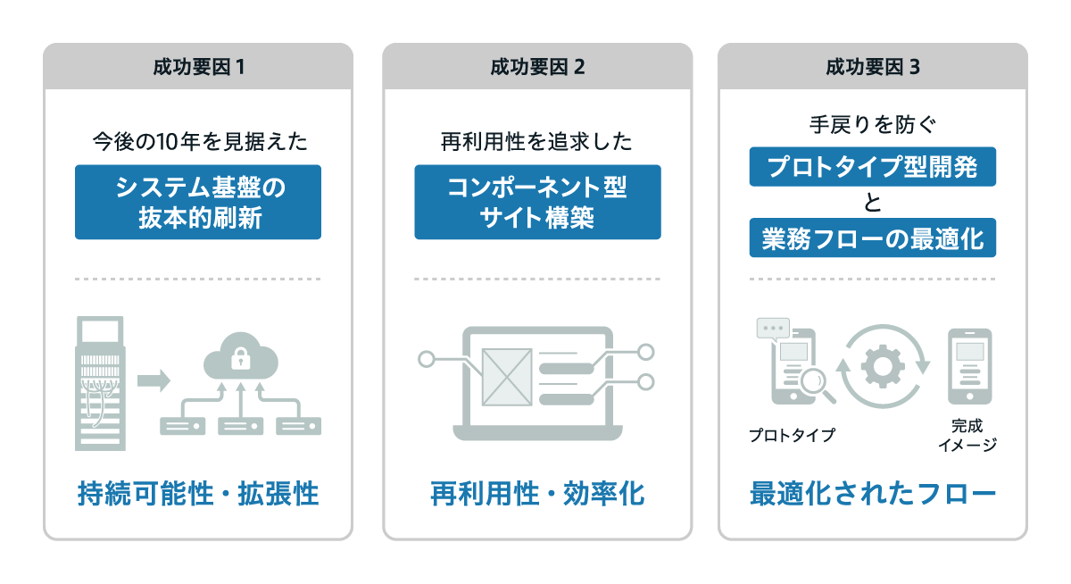 AEMリニューアル成功の3要因として、今後10年を見据えたシステム基盤の抜本的刷新、再利用性を高めるコンポーネント型サイト構築、手戻りを防ぐプロトタイプ型開発と業務フロー最適化を示した図。