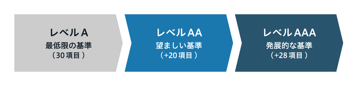 WCAGの達成基準レベルの構成を示した図。アクセシビリティ対応は3段階で、レベルAは最低限の基準（30項目）、レベルAAは望ましい基準（Aに加えて20項目）、レベルAAAは発展的な基準（AAに加えて28項目）となっており、段階的に対応範囲と難易度が高まることを表している。