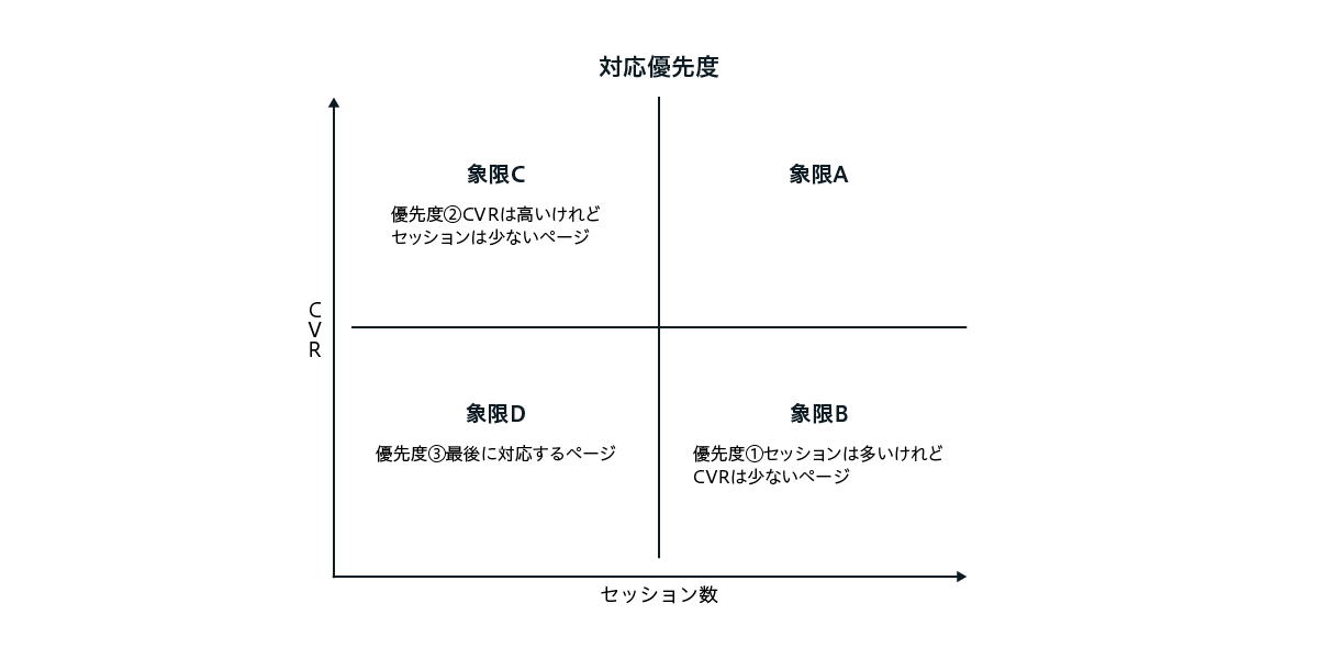 象限別対応優先度