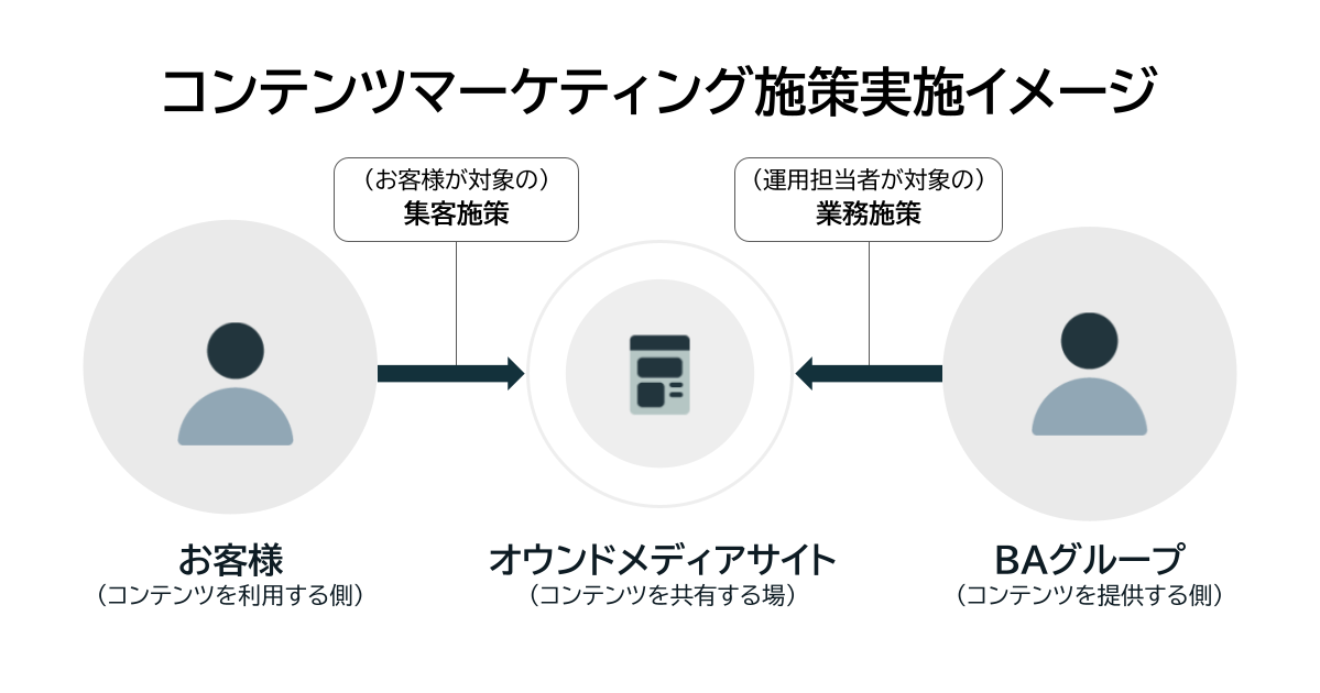 コンテンツマーケティング施策実施イメージ : 「コンテンツを利用するお客様を対象とした集客施策」と「コンテンツを提供するBAグループを対象とした業務施策」