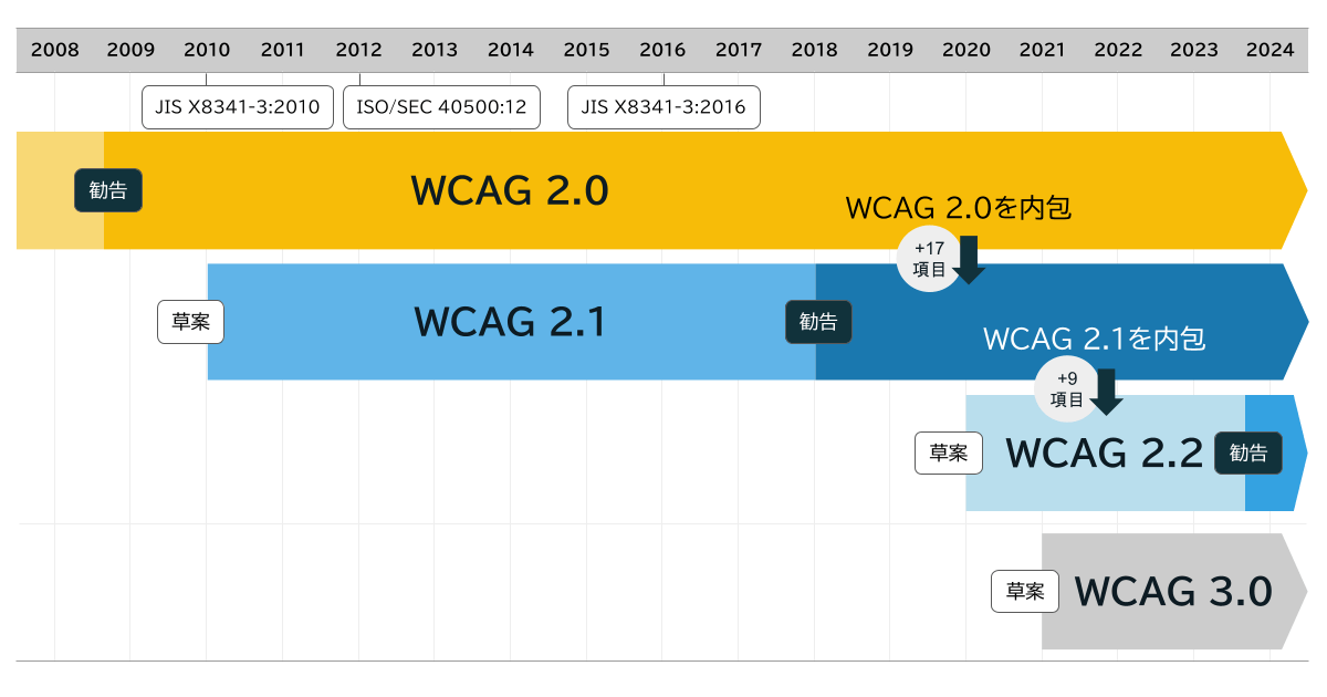 図：WCAG 2.0、2.1、2.2、3.0の状況・歴史