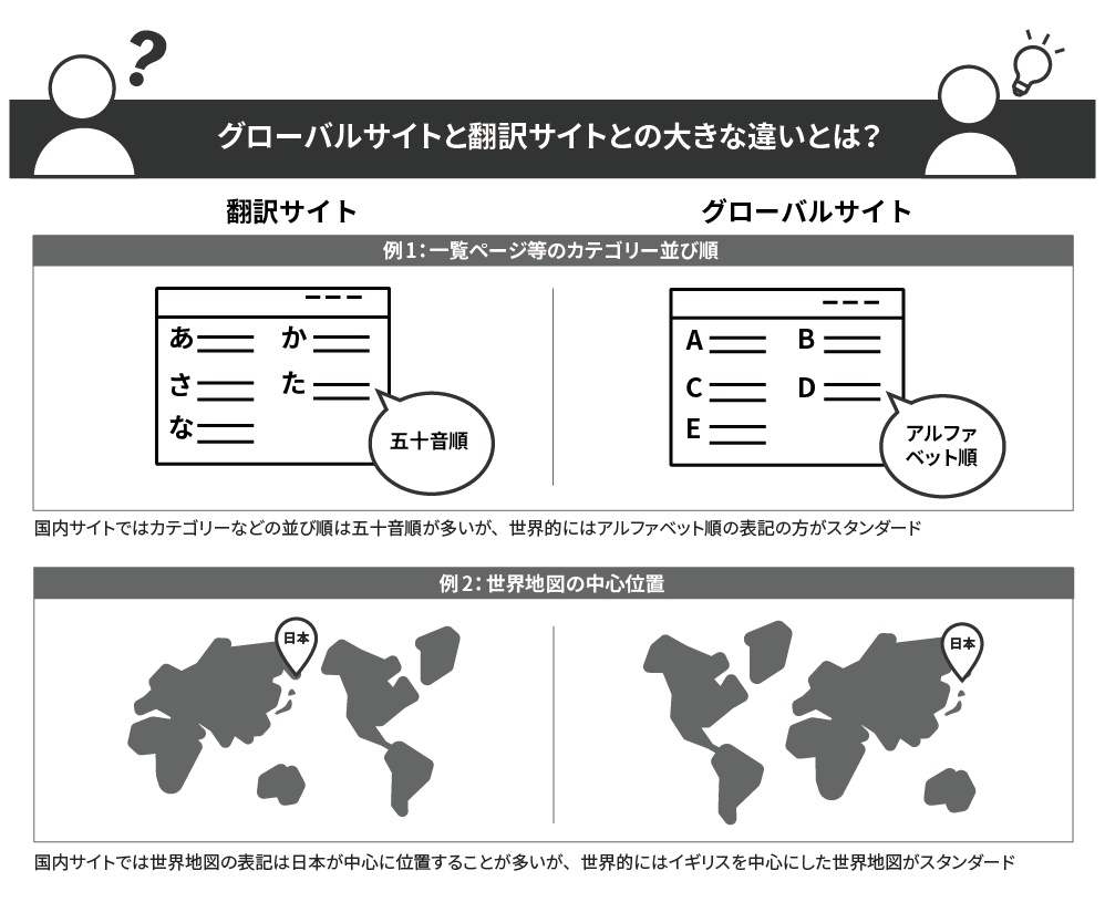 グローバルサイトと翻訳サイトの大きな違いとは？：例1 サイト一覧ページ図：翻訳サイトは五十音順の並び、グローバルサイトはアルファベット順。例2 世界地図：翻訳サイトは日本が中心の地図、グローバルサイトはイギリスが中心の地図。