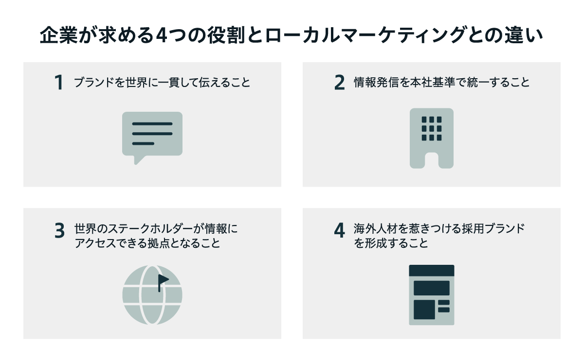 企業がグローバルサイトに求める4つの役割を一覧で示した図。ブランドの一貫した発信、本社基準での情報統一、世界のステークホルダーが情報にアクセスできる拠点化、海外人材を惹きつける採用ブランド形成の4点を整理している。