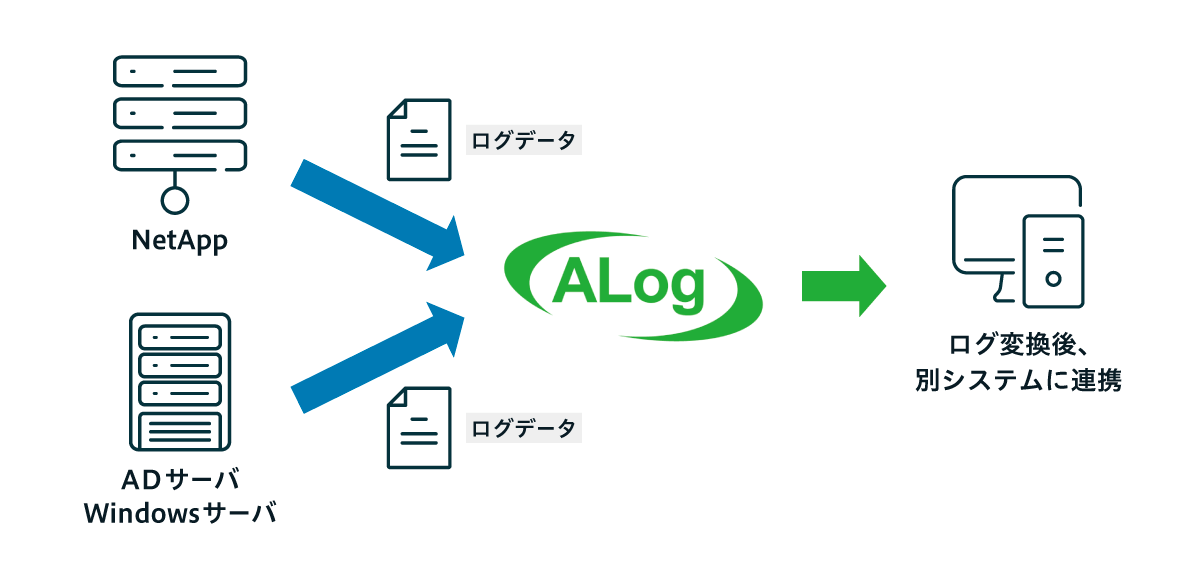 ALog活用例：A社様