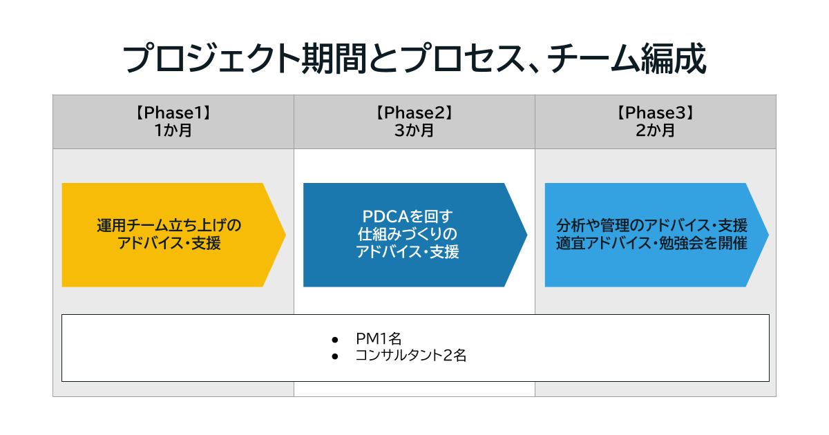 プロジェクト期間とプロセス、チーム編成