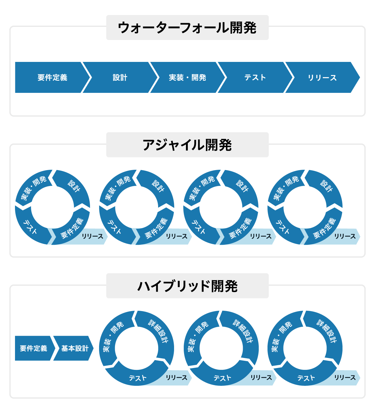 3つの開発プロセスのイメージ