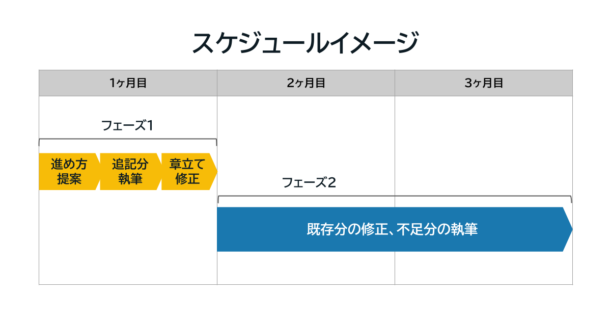 スケジュールイメージ：フェーズ1：1ヶ月（進め方提案、追記分執筆、章立て修正）、フェーズ2：2ヶ月（既存分の修正、不足分の執筆）