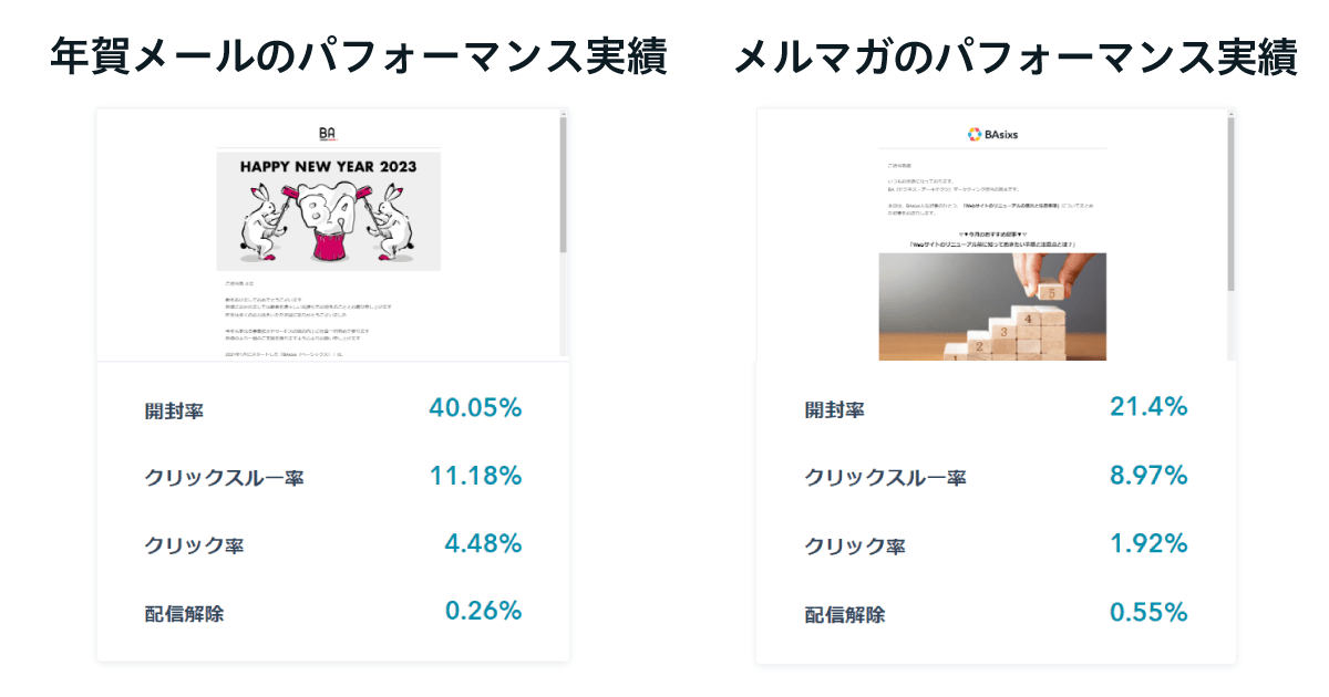 年賀メールとメルマガのパフォーマンスを比較する