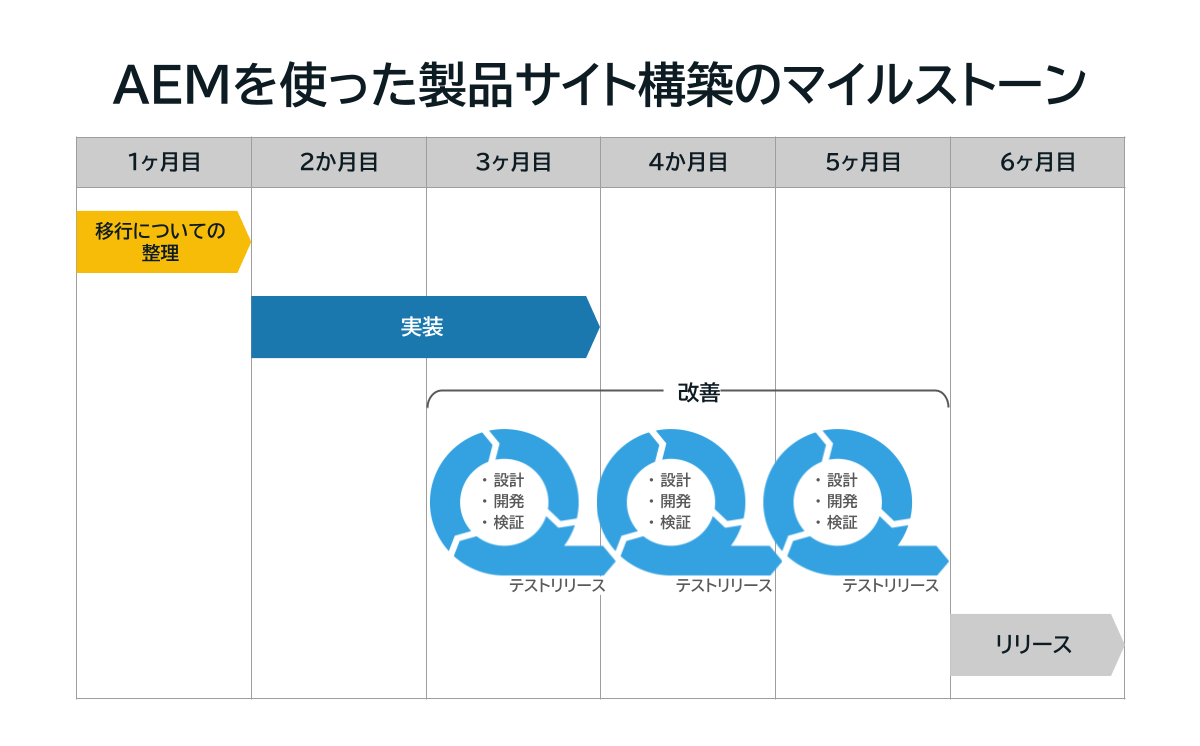 AEMを使った製品サイト構築のマイルストーン（移行についての整理フェーズ：1ヶ月、実装フェーズ：2ヶ月、果然フェーズ：3ヶ月、リリースフェーズ：1ヶ月）