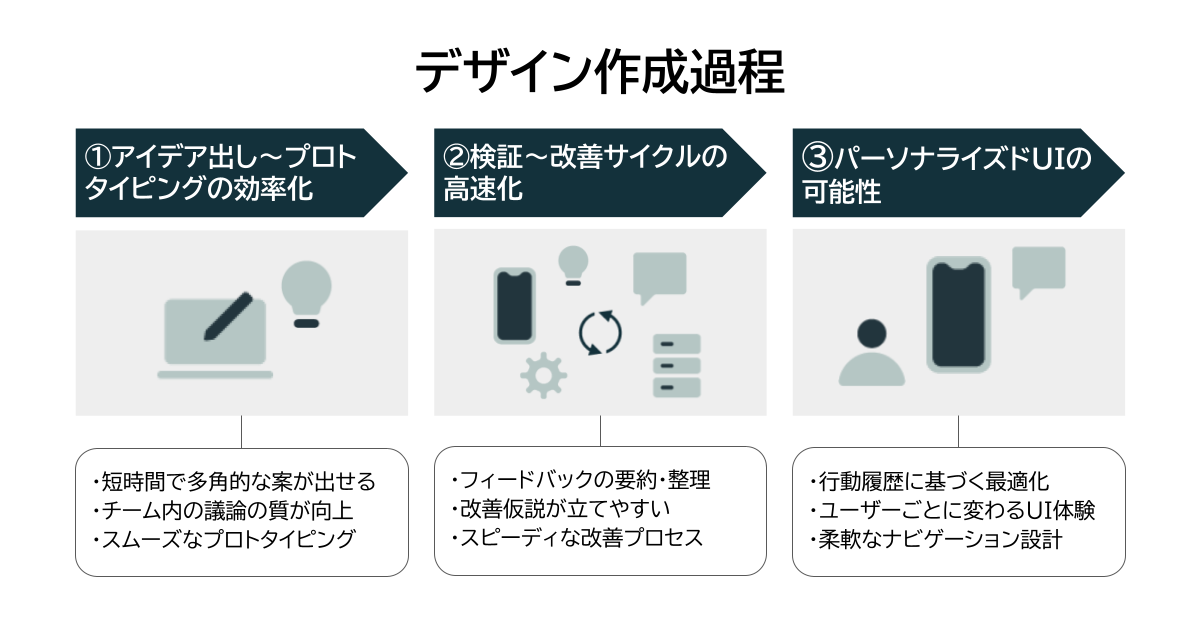 AIによるデザインプロセスの変化を示す図解。効率化、改善、高度なUI最適化の3段階を説明。