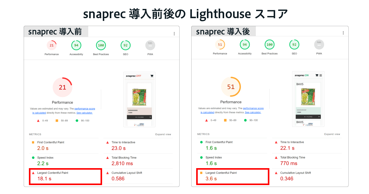 snaprec導入前後のLighthouseスコア比較