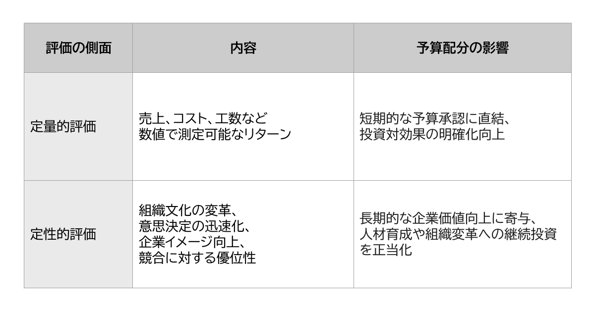 ROI評価の側面（定量的評価と定性的評価）と予算配分の影響：デジタル投資の評価軸を整理した表。定量的評価では売上・コスト・工数など数値で測定可能なリターンが示され、短期的な予算承認や投資対効果の明確化に直結する。一方、定性的評価では組織文化の変革や意思決定の迅速化、企業イメージ向上などが含まれ、長期的な企業価値向上や人材育成・組織変革への継続投資を正当化する役割がある。