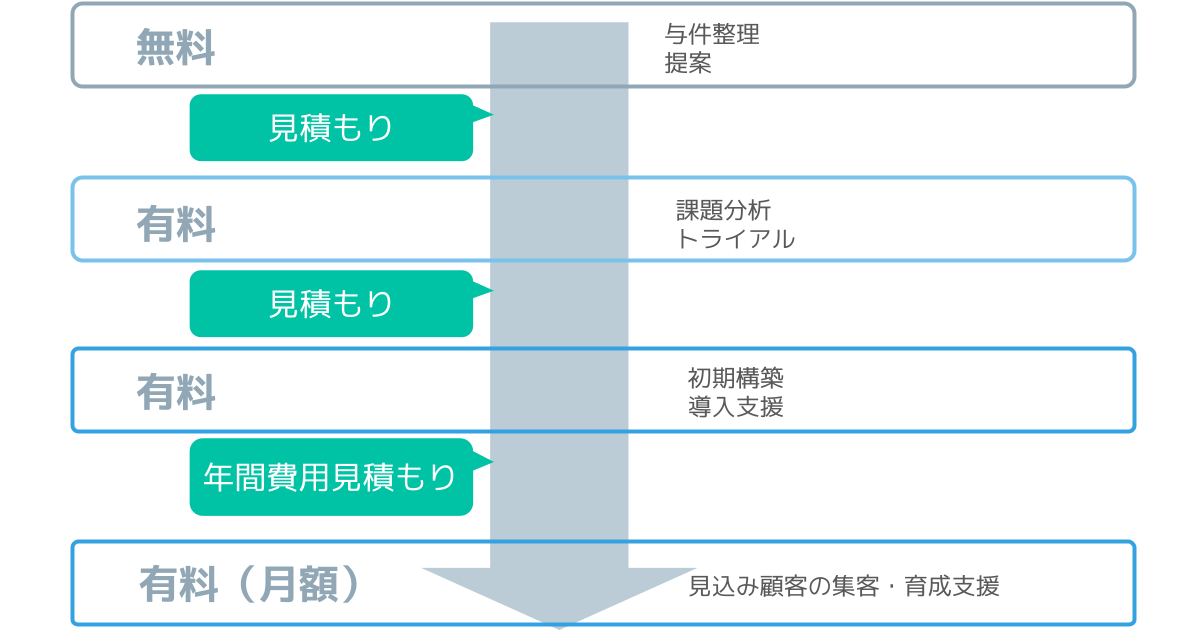 次のステップに進むためのお見積りをいたします