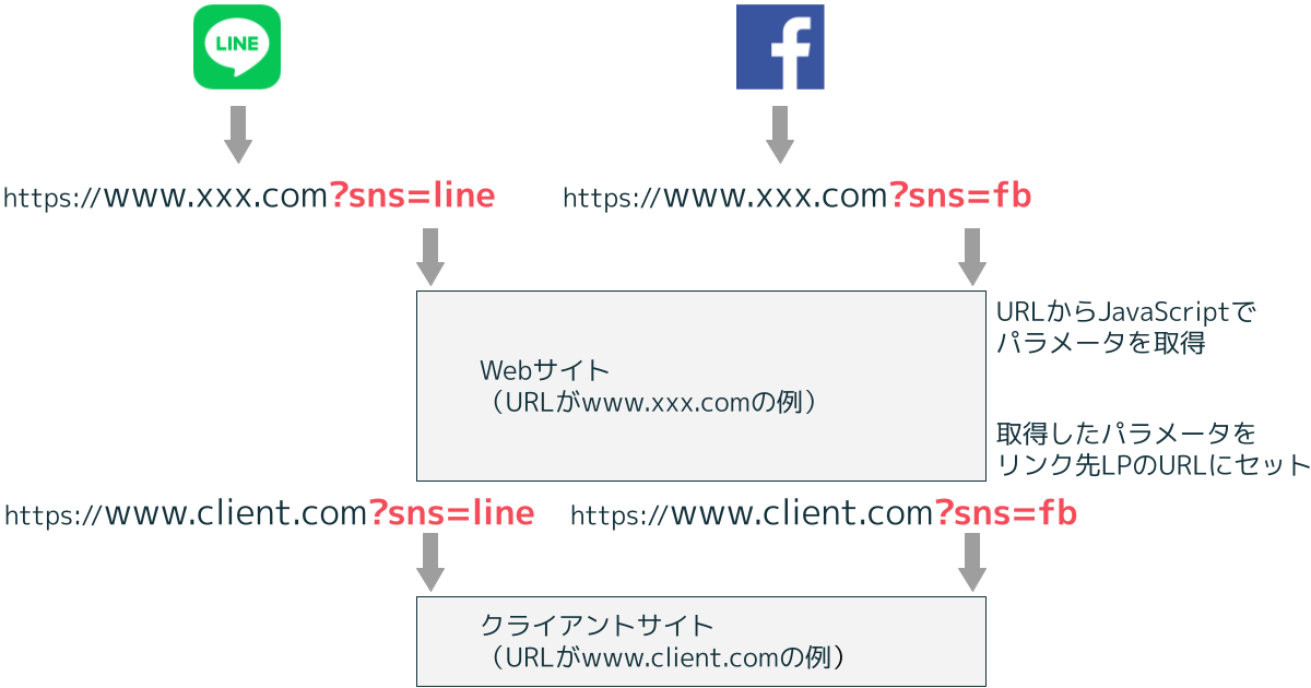 SNS広告 → 自社管理内のサイト → お客様ドメインのサイトの場合、JavaScriptでパラメータを取得し、リンク先のLPのURLにセットする