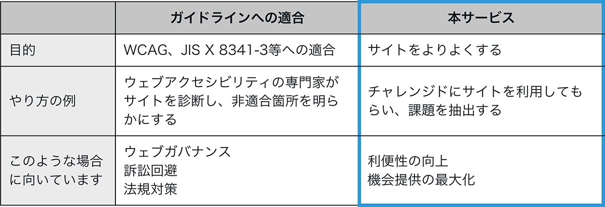 ガイドラインへの適合は訴訟回避や法規対策を目的とした場合に有効であり、本サービスは利便性の向上や機会提供の最大化を目的とした場合に有効と言えます。