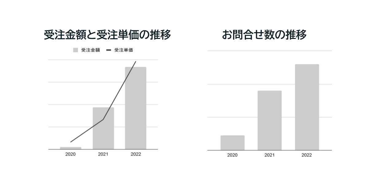 受注金額と受注単価の推移のグラフ、お問合せ数の推移のグラフ