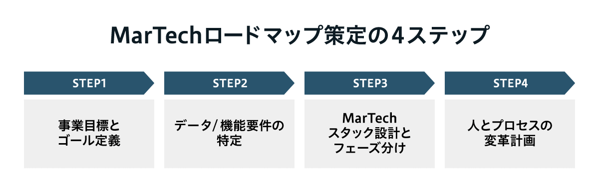MarTechロードマップ策定の4ステップを示した図。ステップ1は事業目標とゴールの定義、ステップ2はデータ要件と機能要件の特定、ステップ3はMarTechスタックの設計と導入フェーズの整理、ステップ4は人とプロセスの変革計画を立てる流れになっている。