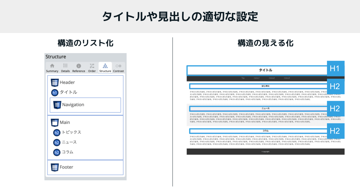 左カラムにサイト構造をリスト化、右カラムにキャプチャしたページのタイトルや見出し構造を赤枠で囲い見える化した状態