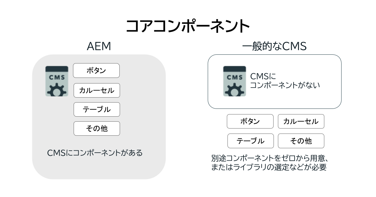 一般的なコンポーネントとAEMのコアコンポーネントの違い