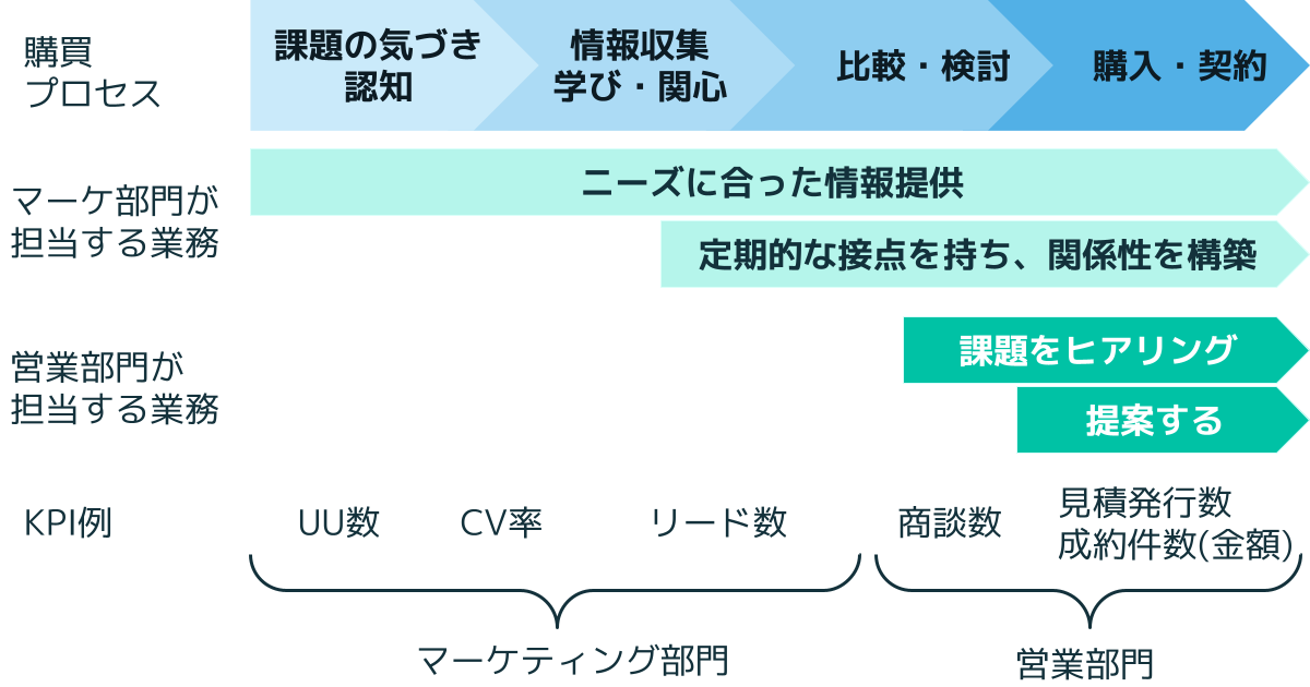 購買プロセス、マーケティング部門と営業部門が担当している業務、KPI例