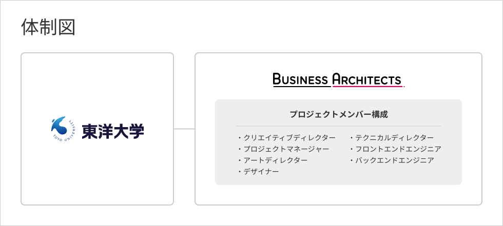 体制図：プロジェクトメンバー　クリエイティブディレクター プロジェクトマネージャー、アートディレクター、デザイナー、テクニカルディレクター、フロントエンドエンジニア、バックエンドエンジニア