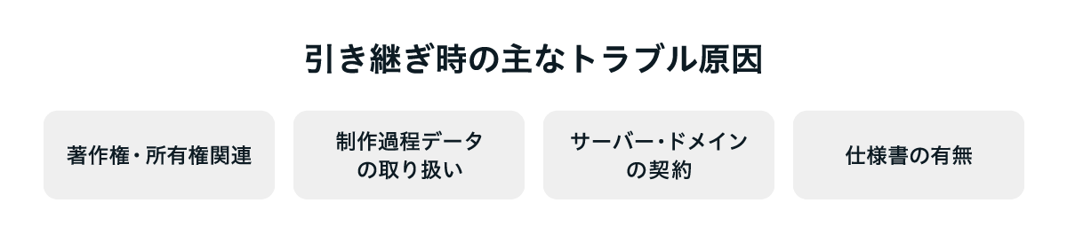 Web制作会社切り替え時に発生しやすい主なトラブル原因を示した図。著作権・所有権の扱い、制作過程データの引き継ぎ、サーバーやドメイン契約の名義、仕様書の有無といった4つの観点が整理されている。
