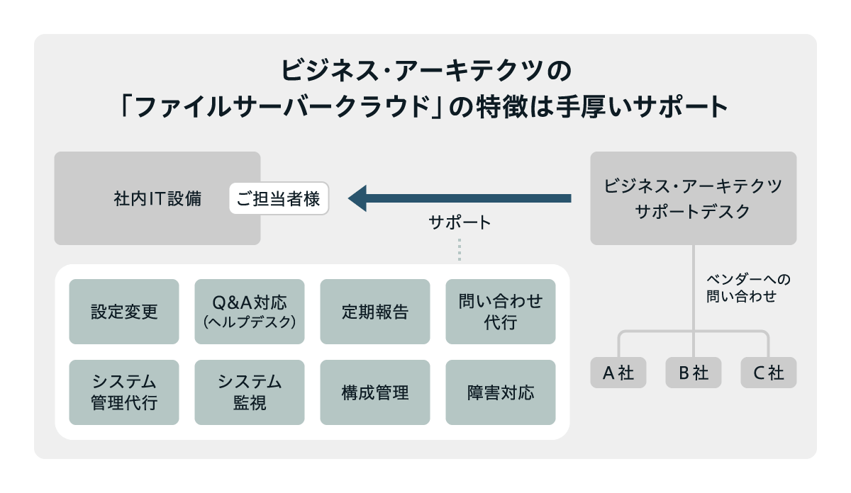 ビジネス・アーキテクツのファイルサーバークラウドにおける手厚いサポート体制を示す図で、社内IT担当者を窓口にサポートデスクが設定変更、Q&A対応、監視、障害対応、構成管理などを包括的に支援し、必要に応じてベンダー対応も代行する構造を示している。
