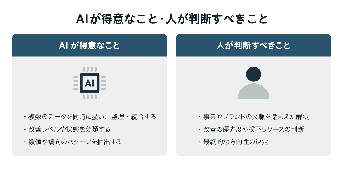 AIが得意なことと人が判断すべきことを左右に対比した構造図。AIはデータ整理・分類・傾向抽出を担い、人は解釈・優先度判断・最終決定を担う役割分担を示している。