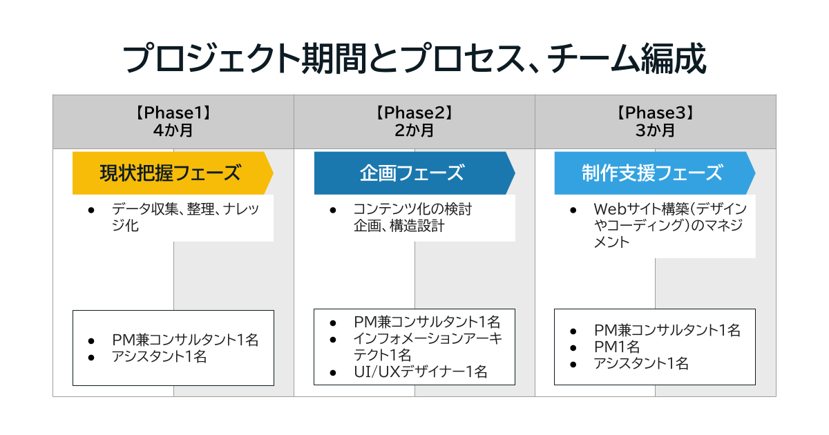 プロジェクト期間とプロセス、チーム編成