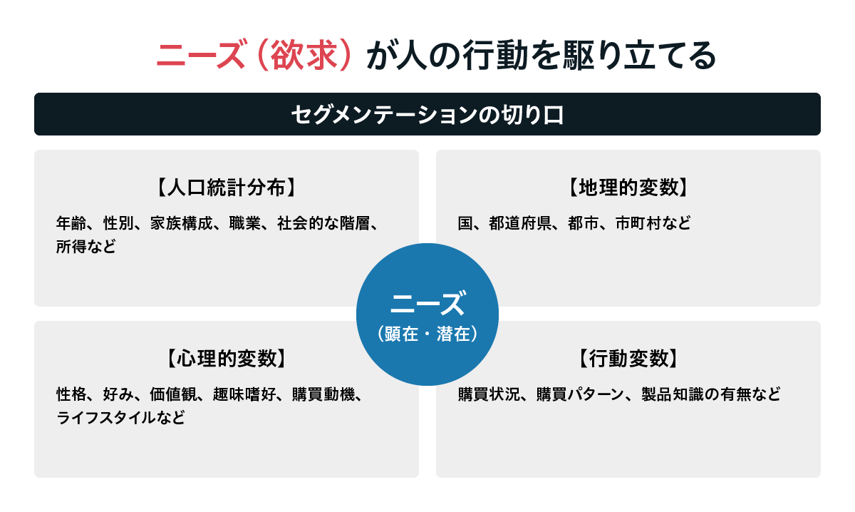 顧客の多様なニーズを起点に、さまざまな視点から市場を細分化