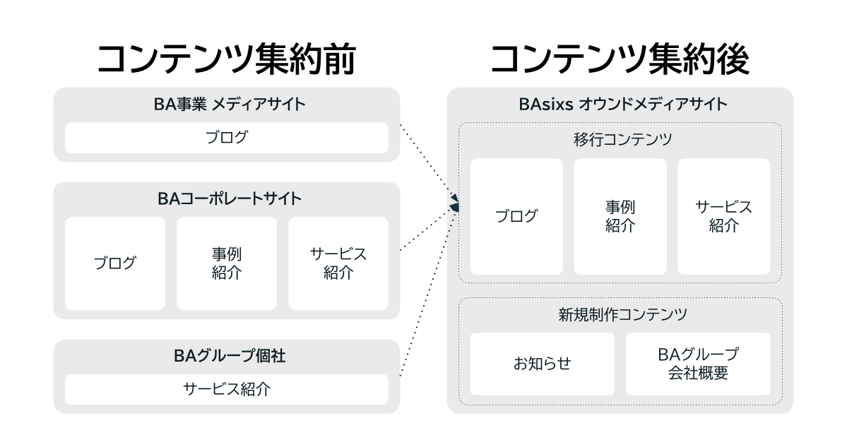 コンテンツ集約イメージ : コンテンツ集約前はBA事業 メディアサイトのブログ、BAコーポレートサイトのブログ、事例紹介、サービス紹介、BAグループ個社のサービス紹介が存在する状態。コンテンツ集約後はBAsixsオウンドメディアサイトにブログ、事例紹介、サービス紹介を移行し、お知らせ、BAグループ会社概要を新規制作。