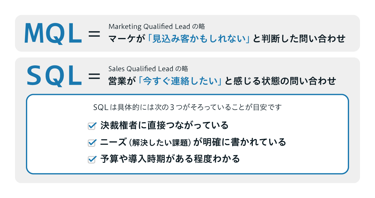 企業にありがちな、MQL（マーケが「見込み客かもしれない」と判断した問い合わせ）とSQL（営業が「今すぐ連絡したい」と感じる状態の問い合わせ）の違い・すれ違う要因。SQLは具体的には次の3つが揃っていることが目安。1、決裁権者に直接つながっている。2、ニーズ（解決したい課題）が明確に書かれている。3、予算や導入時期がある程度わかる。