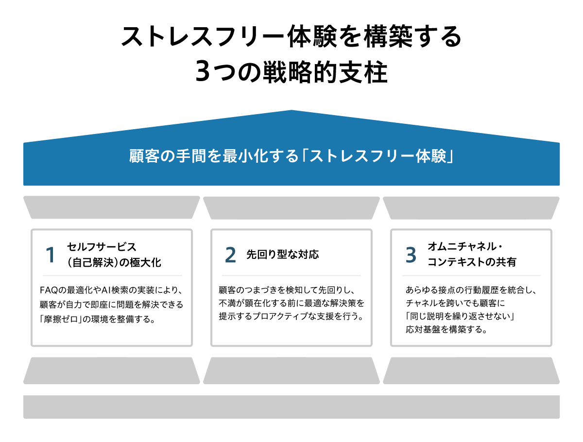 ストレスフリー体験を構築する3つの戦略的支柱