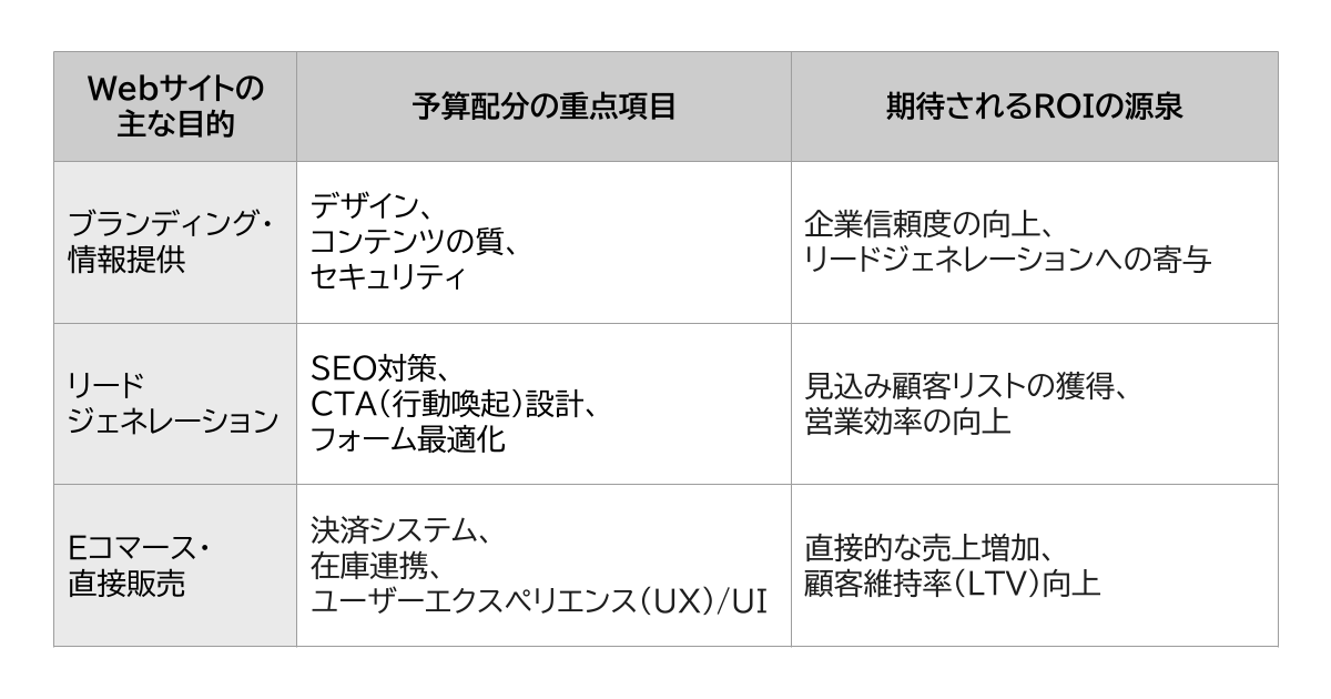 Webサイトの主な目的と予算配分、期待されるROI：Webサイトの目的別に、予算配分の重点項目と期待されるROIを整理した表。ブランディング・情報提供ではデザインやコンテンツ品質が重視され、企業信頼度向上につながる。リードジェネレーションではSEO対策やCTA設計が重要で、見込み顧客獲得に寄与。Eコマース・直接販売では決済システムやUX/UIが焦点となり、売上増加やLTV向上が期待される。