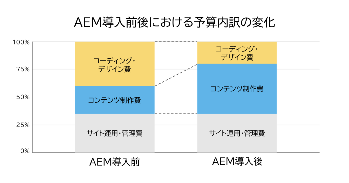 図：リニューアルにおけるAEM導入前後の予算内訳変化