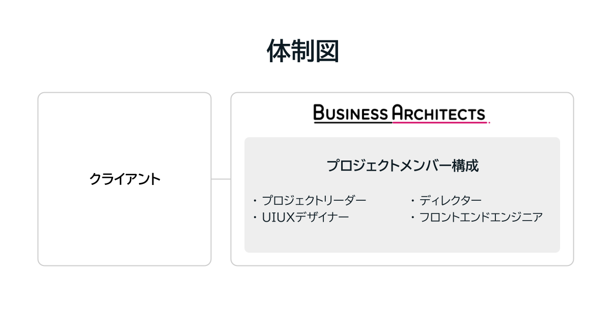 L社様 UI/UX改善プロジェクトの体制図（BAのプロジェクトメンバー構成：プロジェクトリーダー、ディレクター、UI/UXデザイナー、フロントエンドエンジニア）