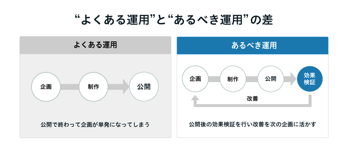 よくある運用（企画・制作・公開で終わる一方向の運用）と、あるべき運用（公開後に効果検証を行い改善を次の企画へ循環させる運用）の違いを示した図