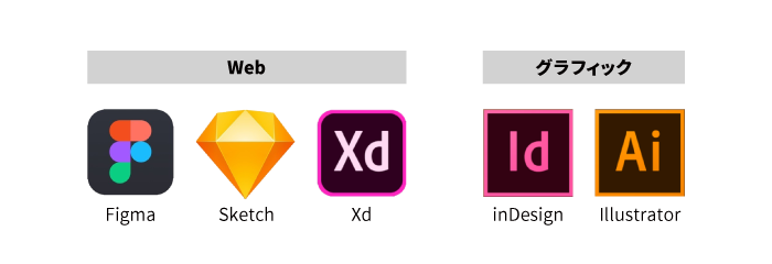 使用ツール比較図：WebはFigma、Sketch、XD。グラフィックはinDesign、illustrator。
