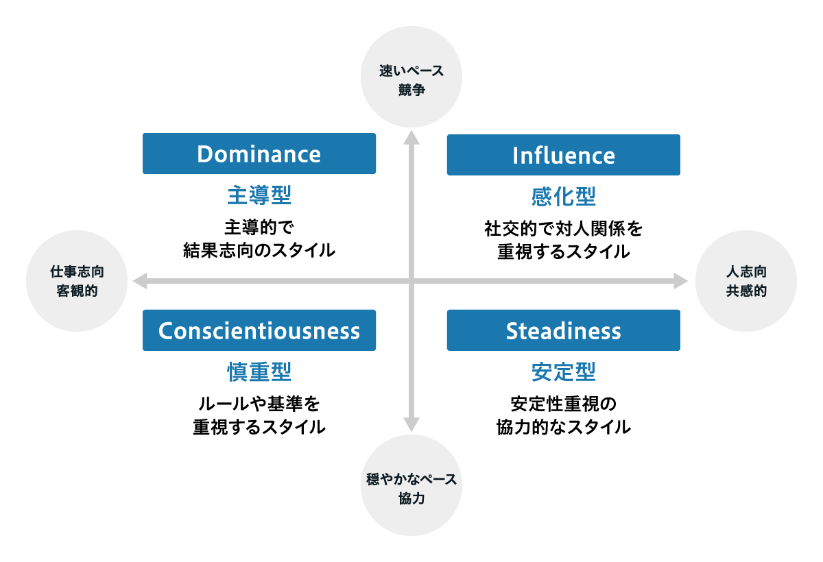 DiSC理論分類図