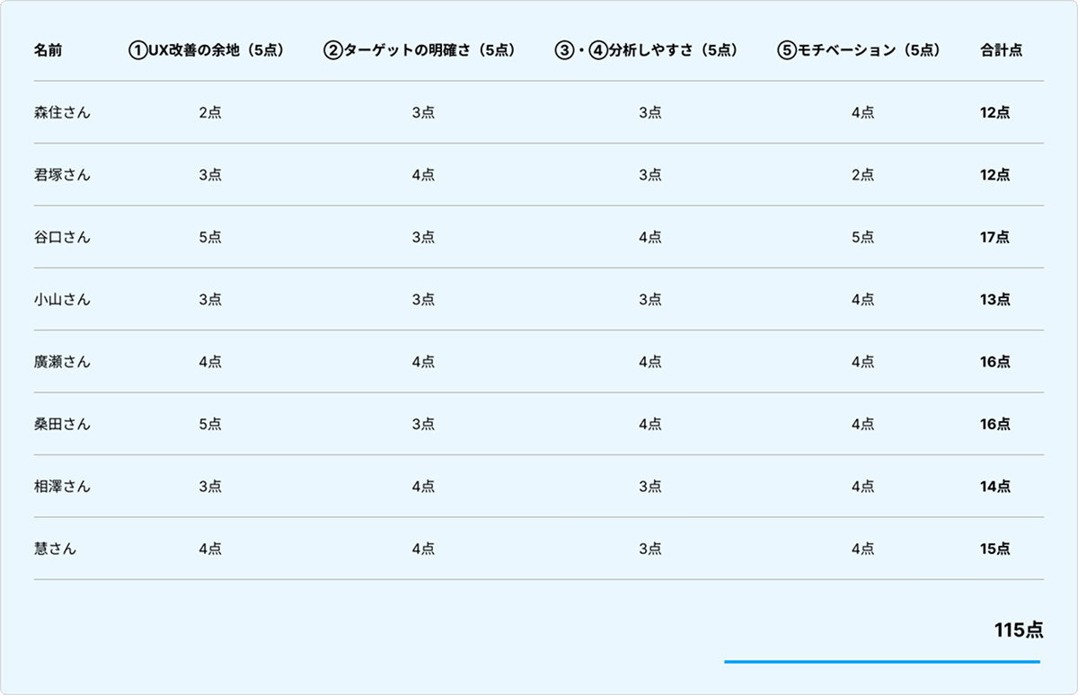 持ち寄ったサイトを各自が採点し教材を決定