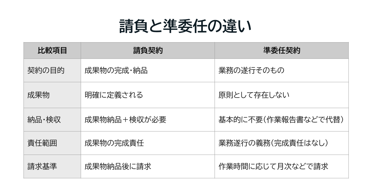 請負契約と準委任契約の主な違いの比較表：契約の目的は請負が成果物の完成、準委任が業務の遂行である。成果物の有無は請負では必須で明確に定義されるが、準委任では必須ではない。納品・検収については請負では納品と検収が明確に行われるのに対し、準委任では作業報告書などをもとに完了を判断する。責任範囲は請負では受注側が納品物の品質や納期に責任を持ち成果物の完成責任を負うが、準委任では業務遂行の義務はあるものの成果責任はなく善管注意義務にとどまる。請求基準は請負が納品・検収後に請求が発生するのに対し、準委任は作業時間や稼働ベースで都度請求が発生する。