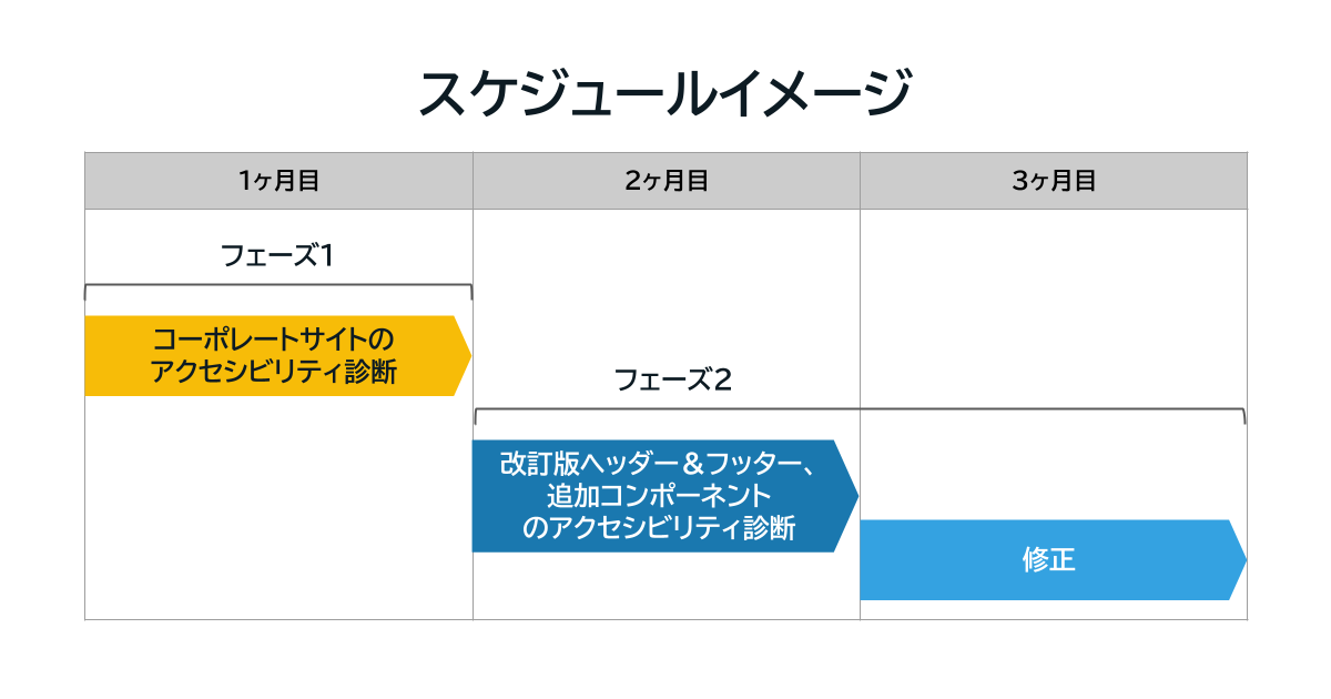 スケジュールイメージ：フェーズ1：1ヶ月（コーポレートサイトのアクセシビリティ診断）、フェーズ2：2ヶ月（1ヶ月目に改訂版ヘッダー＆フッター、追加コンポーネントのアクセシビリティ診断、2ヶ月目に修正）