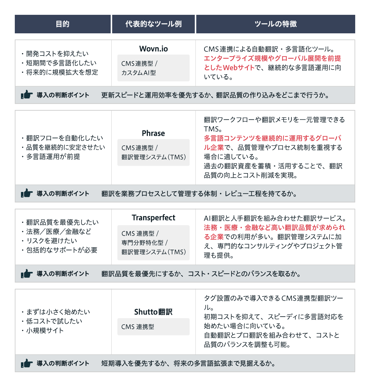 自動翻訳ツールの目的別分類と代表的ツール例を示した表。【Wovn.io】目的：開発コストを抑えたい、短期間で多言語化したい、将来的な規模拡大を想定。CMS連携型・カスタムAI型。特徴：CMS連携による自動翻訳・多言語化ツールで、エンタープライズ規模やグローバル展開を前提としたWebサイトの継続的な多言語運用に向いている。導入判断ポイント：更新スピードと運用効率を優先するか、翻訳品質の作り込みをどこまで行うか。【Phrase】目的：翻訳フローを自動化したい、品質を継続的に安定させたい、多言語運用が前提。CMS連携型・翻訳管理システム（TMS）。特徴：翻訳ワークフローや翻訳メモリを一元管理でき、多言語コンテンツを継続運用するグローバル企業向け。品質管理やプロセス統制を重視し、翻訳資産の蓄積により品質向上とコスト削減を実現。導入判断ポイント：翻訳を業務プロセスとして管理する体制やレビュー工程を持てるか。【Transperfect】目的：翻訳品質を最優先したい、法務・医療・金融など高精度が必要、リスクを避けたい、包括的サポートが必要。CMS連携型・専門分野特化型・翻訳管理システム（TMS）。特徴：AI翻訳と人手翻訳を組み合わせた翻訳サービスで、高い翻訳品質が求められる企業での利用が多い。翻訳管理に加え、専門コンサルティングやプロジェクト管理も提供。導入判断ポイント：翻訳品質を最優先するか、コストやスピードとのバランスを取るか。【Shutto翻訳】目的：まずは小さく始めたい、低コストで試したい、小規模サイト。CMS連携型。特徴：タグ設置のみで導入できるCMS連携型翻訳ツール。初期コストを抑え、スピーディーに多言語対応を開始できる。自動翻訳とプロ翻訳を組み合わせ、コストと品質のバランス調整が可能。導入判断ポイント：短期導入を優先するか、将来的な多言語拡張まで見据えるか。