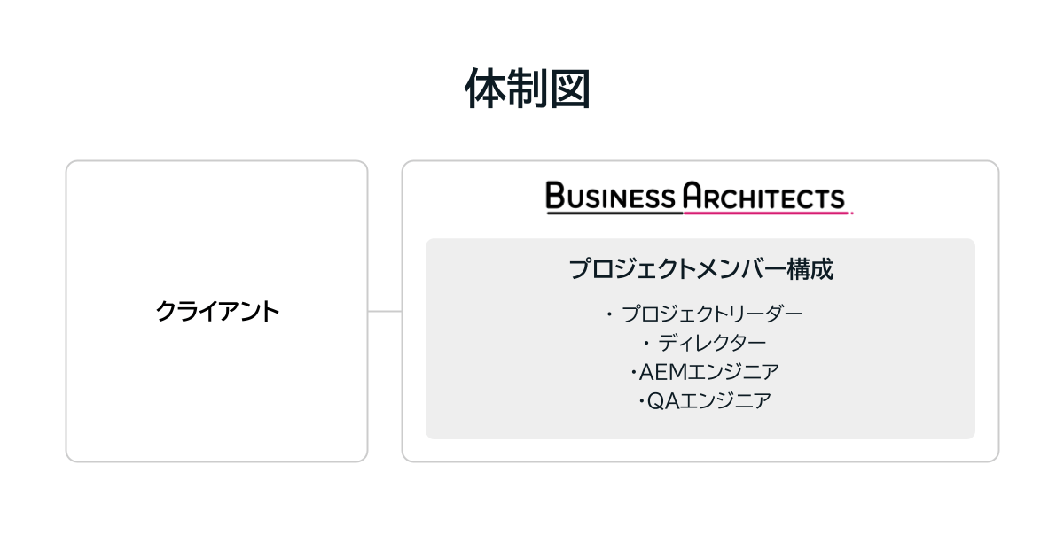 DAM導入プロジェクトの体制図：BAのプロジェクトメンバー構成（プロジェクトリーダー、ディレクター、AEMエンジニア、QAエンジニア）