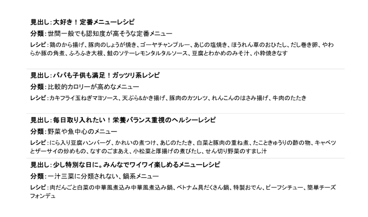 「料理本の掲載メニュー分類」演習で使用したレシピの例の資料：『定番メニュー』『ガッツリ系』『栄養バランス重視』『特別な日』といったシーンごとに、見出し、分類、レシピの概要が4案記載されている。